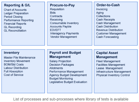 Testing of Internal Controls