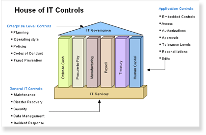 IT Controls