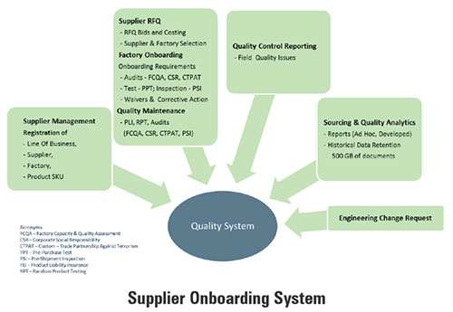 Supplier Onboarding system