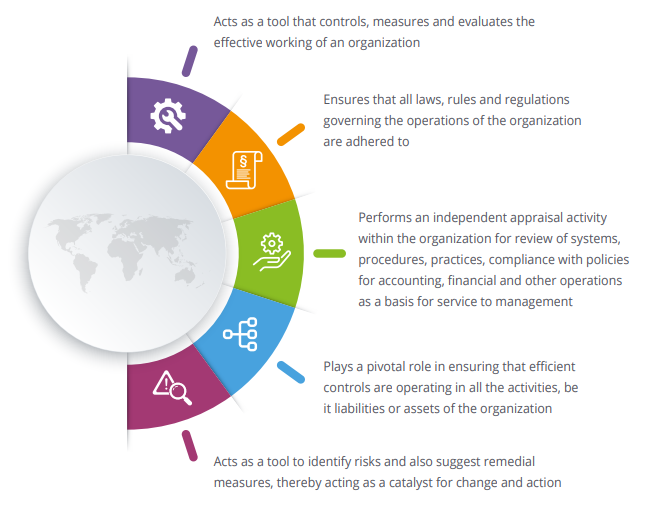 Internal Audit